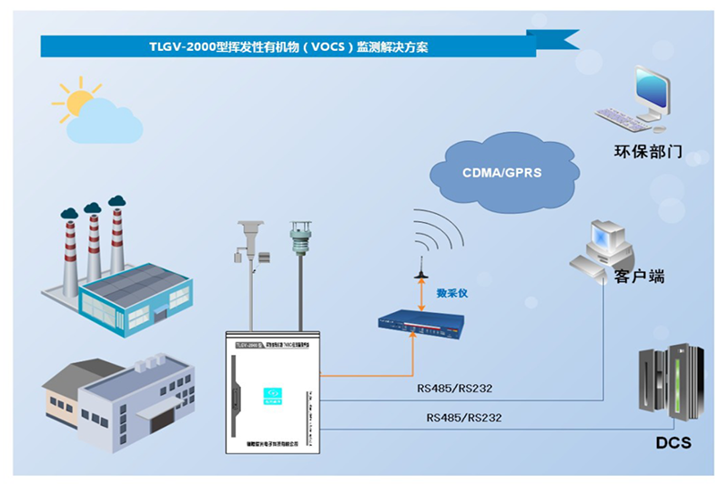 TLGV- 2000B型揮發(fā)性有機(jī)物( TVOC)在線(xiàn)監(jiān)測(cè)系統(tǒng)